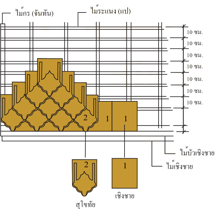 ขั้นตอนการมุงกระเบื้องหลังคาเซรามิค สุโขทัย